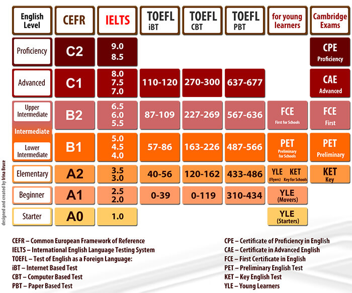 ielts-c1-comparison-table